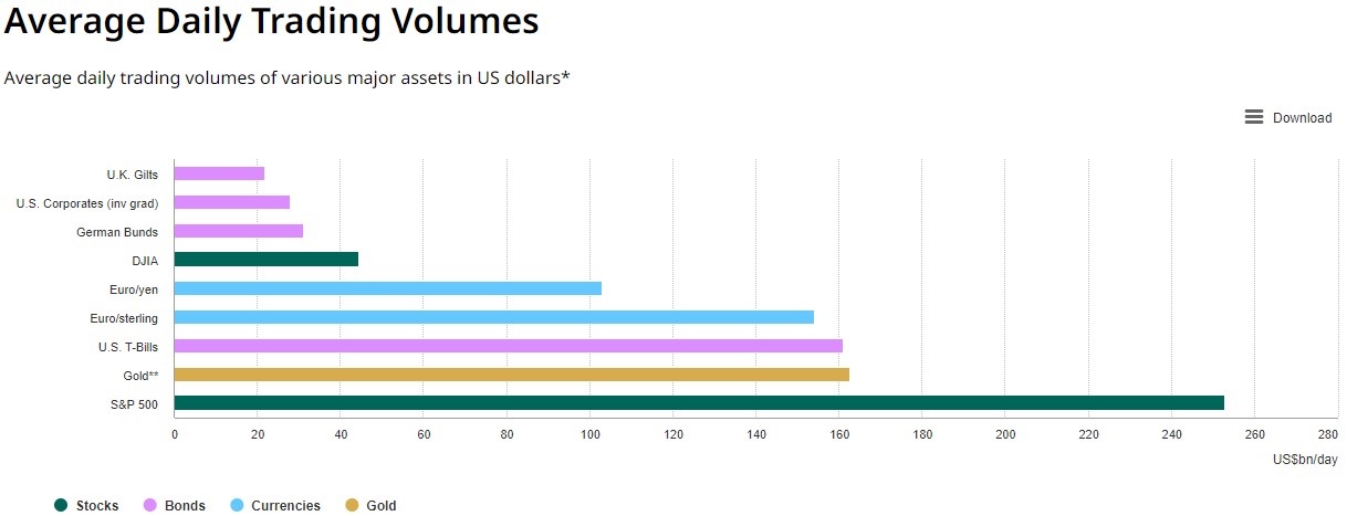 gold trading volumes